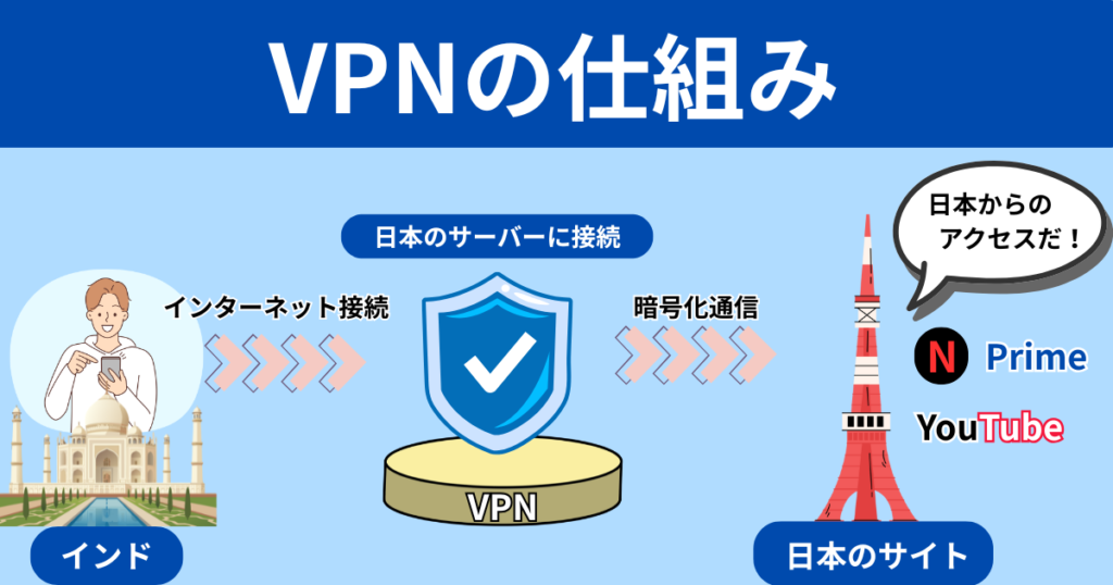 VPNの仕組み